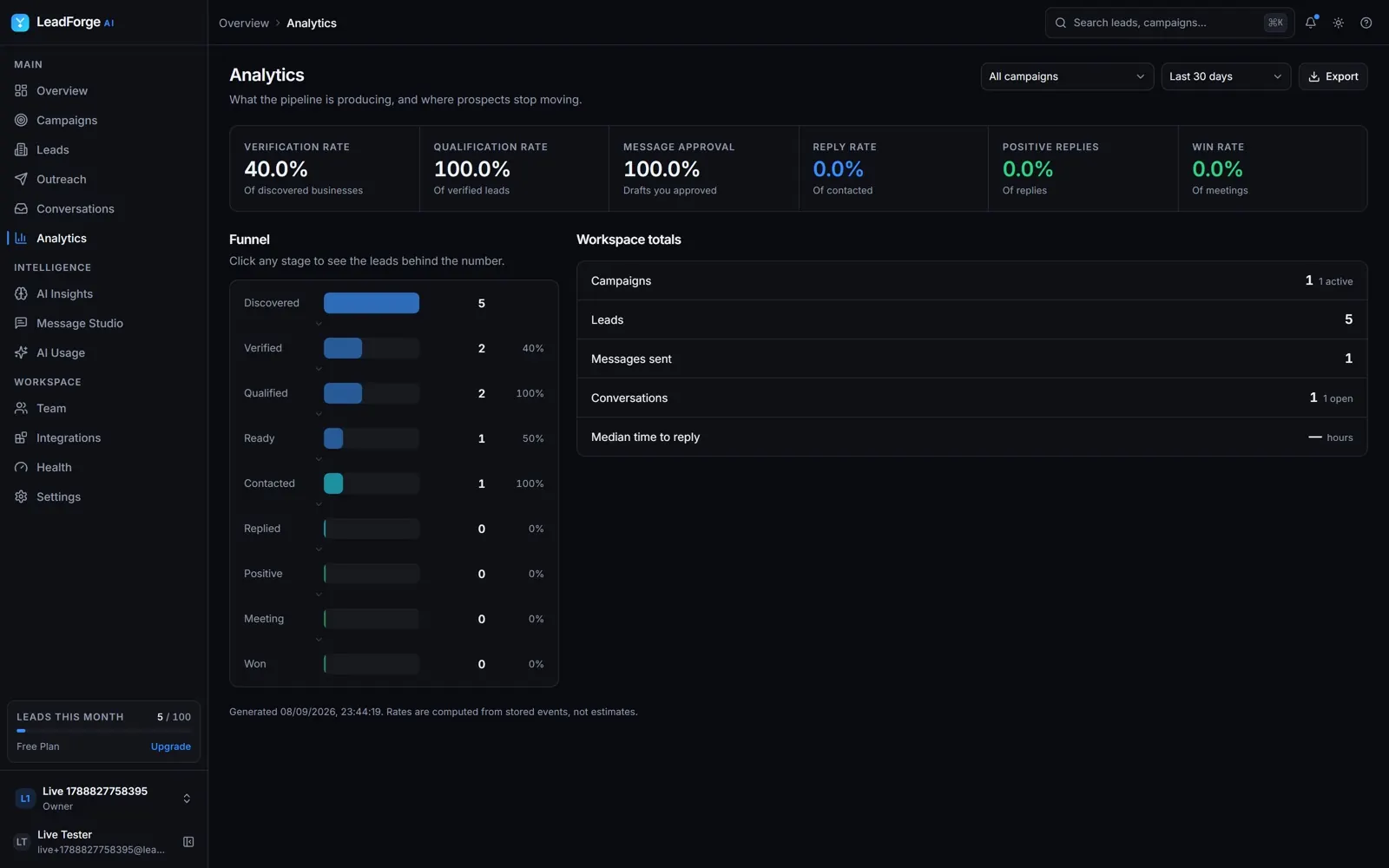 Analytics across campaigns and channels.